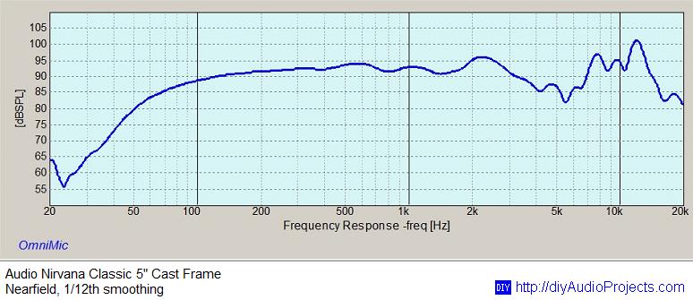 Nearfield Frequency Response - Audio Nirvana Classic 5 Fullrange Speaker Driver
