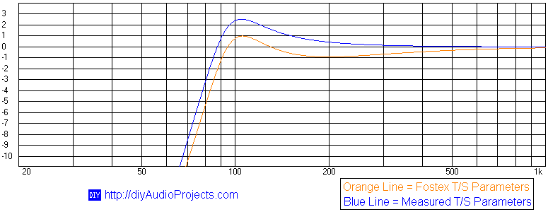 Simulated Frequency Response - Fostex FE103En Recommended Bass-Reflex Speaker