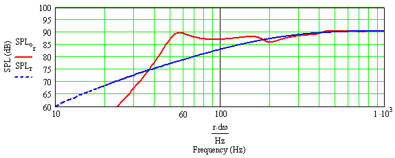 double bass reflex enclosure