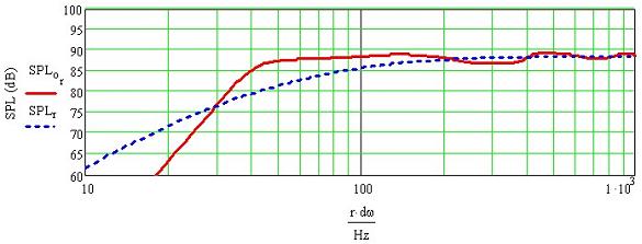 Jordan JX92S Transmission Line Frequency Response