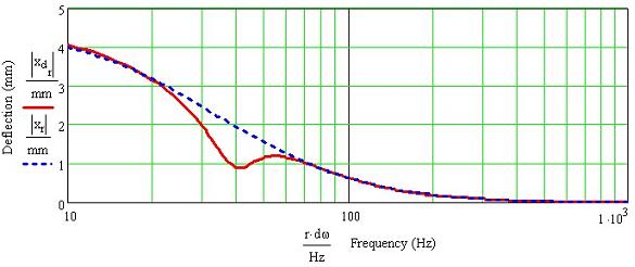 Jordan JX92S Transmission Line Cone Displacement vs Frequency