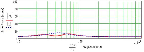 Jordan JX92 Transmission Line Impedance vs Frequency