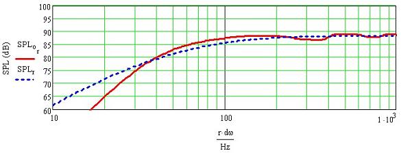 Jordan JX92S Transmission Line Frequency Response