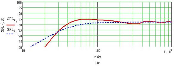 Jordan JX92S Transmission Line Frequency Response