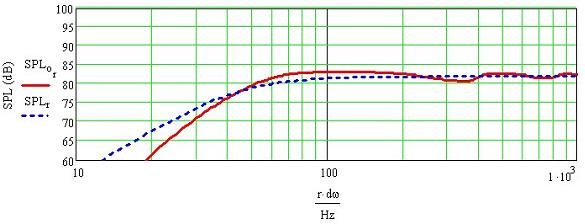 Jordan JX92S Transmission Line Frequency Response