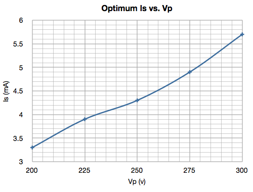 6V6 SE UL Optimum Screen Current (Ip) vs Plate Voltage (Vp)